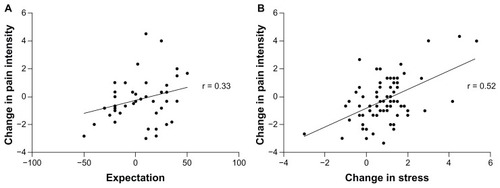 Figure 5 (A) Relationship of expectation to the effect of conditioning stimulation on pain intensity. Only subjects in the analgesia and hyperalgesia groups were asked about expectations (n = 46). (B) Relationship of change in stress to the effect of conditioning stimulation on pain intensity (n = 70).