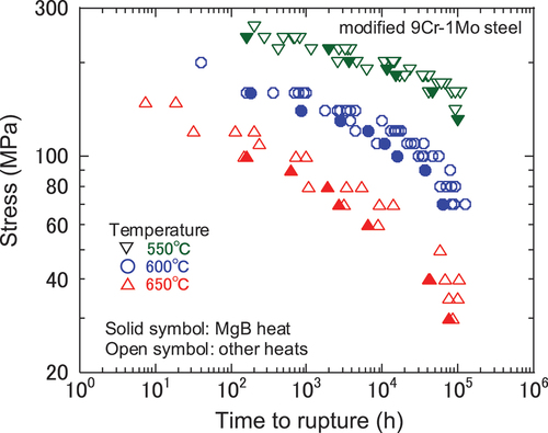 Figure 1. Relationship between stress and creep life in NIMS data [Citation22].