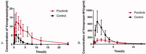 Figure 3. Mean plasma concentration–time profiles of vonoprazan (A) and vonoprazan M-I (B) after an oral administration of vonoprazan (10 mg/kg) to rats in the presence and absence of poziotinib (5 mg/kg). n = 6 per group. Data are expressed as mean ± SD. The poziotinib group was pretreated with poziotinib (5 mg/kg, oral) before vonoprazan (10 mg/kg, oral) and the control group was administered vonoprazan (10 mg/kg, oral).