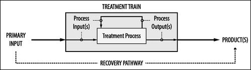 Figure 2. Simple input-output model that guided our analysis of peer-reviewed scientific studies dealing with resource recovery from human excreta and streams containing human excreta.