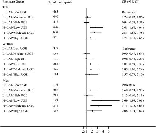 Figure 2 Joint association of UGE and LAP with hyperuricemia in overall sample and in subgroups stratified by genders. The joint association of UGE and LAP was assessed by dividing the subjects into six groups: (1) L-LAP/low UGE, (2) L-LAP/moderate UGE, (3) L-LAP/high UGE, (4) H-LAP/low UGE, (5) H-LAP/moderate UGE and (6) H-LAP/high UGE. The L-LAP/low UGE group was used as a reference in the analysis. All models were adjusted for age, genders, heart rate, blood pressure, fasting plasma glucose, 2h plasma glucose, HbA1c, total cholesterol, creatinine, blood urea nitrogen, alanine aminotransferase, aspartate transaminase, body mass index.Abbreviations: LAP, lipid accumulation product; UGE, urine glucose excretion; OR, odds ratio; CI, confidence interval.