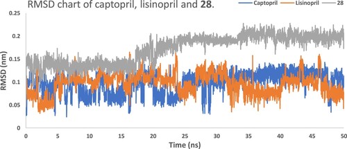 Figure 9. RMSD chart of captopril, lisinopril and 28 for 50 ns simulation.