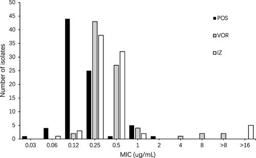 Figure 1 Distribution of posaconazole (POS), voriconazole (VOR) and itraconazole (IZ) MICs for 81 clinical A. fumigatus isolates.