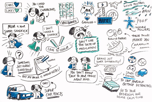 Figure 6. Graphic representation of siblings YP2 and 3’s responses.