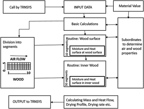 Figure. 10. TRNSYS module Flowchart for wood drying reproduced from Reuss et al. (Citation1997).