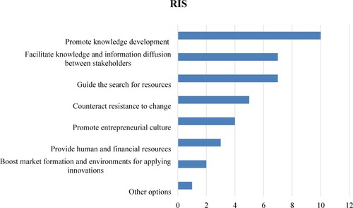 Figure 5. Potential of systemic functions to address the challenges of the Risaralda RIS. Source: Work team of the ‘Gestión del Sistema Regional de Ciencia, Tecnología e Innovación’ Project (2017).