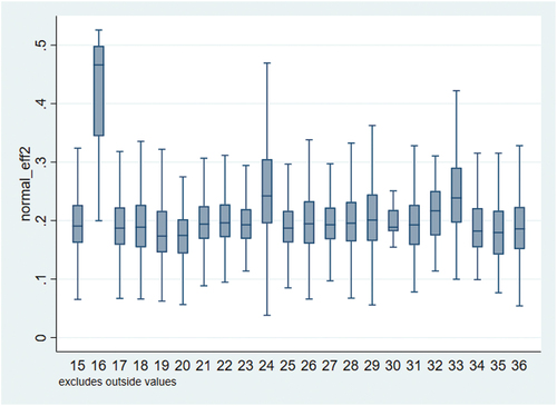 Figure 2. Efficiency by sub-sector of the manufacturing sector.