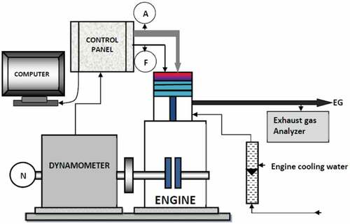 Figure 4. Experiment setup (A, air; F, fuel; N, speed sensor; EG, exhaust gas)