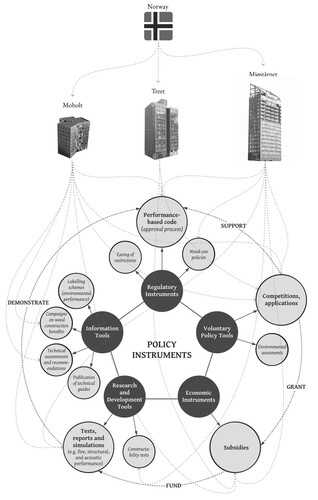 Figure 4. Summary of Policy Instruments implemented across countries. To exemplify their impact, the diagram illustrates the relationship between Policy instruments and individual Tall Wood Buildings developed in Norway.Source: Google Earth (Moholt), M. Ramage (Treet), Moelven (Mjøstårnet).