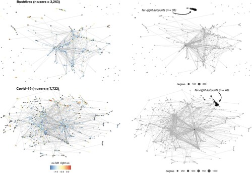 Figure 3. Mutual retweet networks.