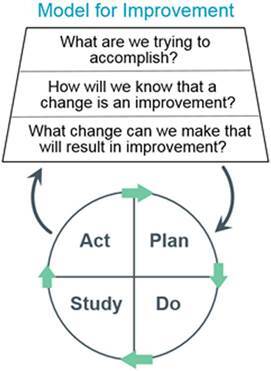 Figure 1: The Institute for Healthcare Improvement Model for Improvement; reproduced with permission (4).
