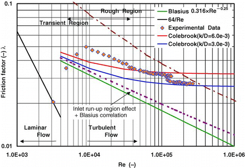 Figure 5 Relationship between friction factor and Reynolds number