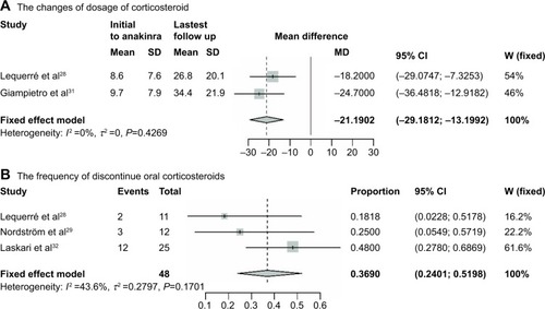 Figure 3 Dosage of corticosteroid in patients undergoing anakinra treatment in the included studies.