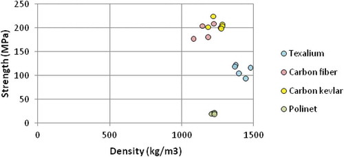 Figure 7. Material classifications of advanced composite alternatives