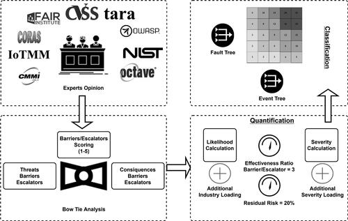 Figure 1. Outline of QBowtie method for risk classification.