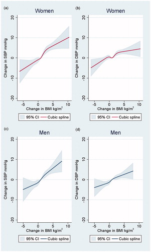 Figure 2. (a–d) Change in SBP and DBP over 6 years in midlife associated with change in BMI in women and men in their forties. Median change in BMI is the reference point. The model is adjusted for baseline blood pressure, BMI and education. BMI: body mass index; SBP: systolic blood pressure; DBP: diastolic blood pressure