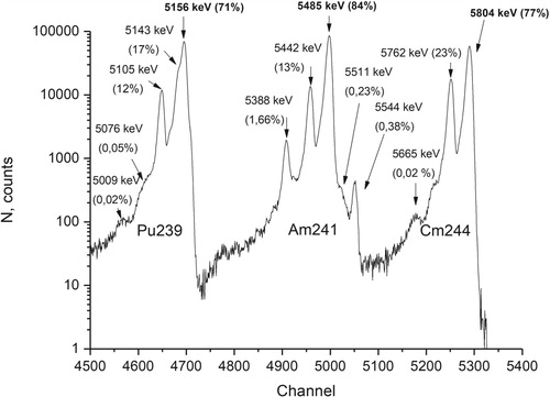 Figure 5. Spectrum collected from a 3 kBq mixed α-particle source (239 Pu, 241 Am,244 Cm) with 30 mm sample to detector distance.