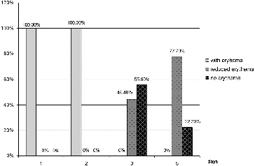 Figure 4. Results for the indicator ‘erythema’ for group 2 (conventional pharmacotherapy).