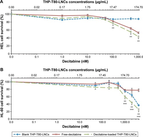 Figure 6 Cell viability following exposure of HEL (A) and HL-60 (B) cells to various concentrations of free-decitabine, blank THP-T80-LNCs, or decitabine-loaded THP-T80-LNCs.Notes: Data are expressed as the mean ± SEM (n=12). Results obtained for HEL and HL-60 cells with culture medium alone were considered to correspond to 100% survival. *P-value <0.05 for free-decitabine versus decitabine-loaded THP-T80-LNCs; **P-value <0.05 for decitabine-loaded THP-T80-LNCs versus blank THP-T80-LNCs; ***P-value <0.05 for blank THP-T80-LNCs versus 100% survival.Abbreviations: LNC, lipid nanocapsule; THP, Transcutol® HP; T80, Tween® 80; SEM, standard error of the mean.