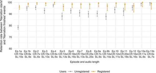 Figure 14. Percentage of users who listened to the audio narration or muted it (i.e., all users for whom an “Narration finishes” event was triggered).