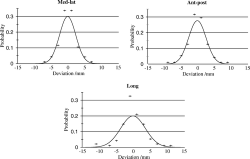Figure 1.  Fitted and empirical probability distribution of overall displacements of 95 tumor positions.