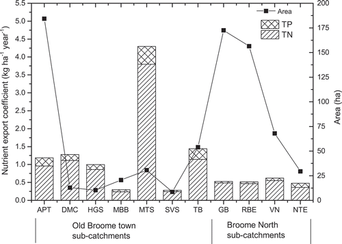 Figure 6. Nutrient export coefficients from Broome coastal sub-catchments.