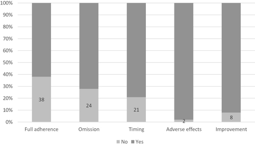 Figure 1 Degree of patient adherence to antibiotic treatment and reasons for non-adherence.