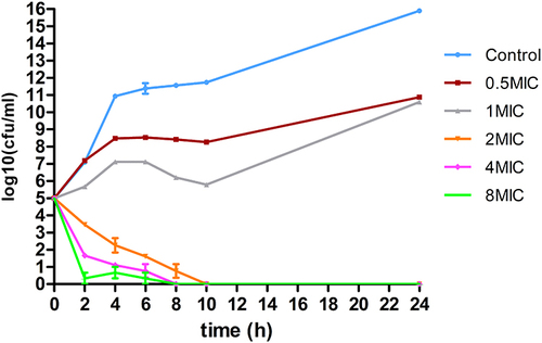 Figure 1 Bactericidal curve plots of ceftazidime/avibactam at various concentrations against KPC-producing Klebsiella pneumoniae No. 18.