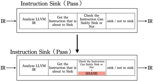 Figure 6 SHANE in instruction sink.