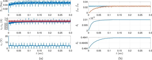 Figure 6. Results of Sim #3: Proposed controller with q1=0.03 for ωr=750 rpm. (a) The change of the output torque (top), reference and real conducting phase currents (middle), conducting phase voltage (bottom) and (b) The change of the periodic adapted parameter and its reference (top), adapted constant parameters (middle and bottom).