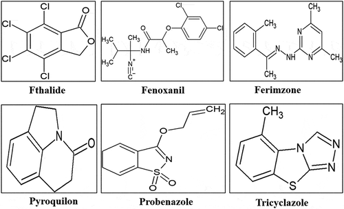 Figure 6. Structural representation of various pesticides used as inhibitors against rice blast infections