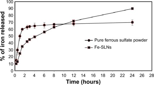 Figure 1 In vitro release profile of iron from Fe-SLNs and pure ferrous sulfate powder.