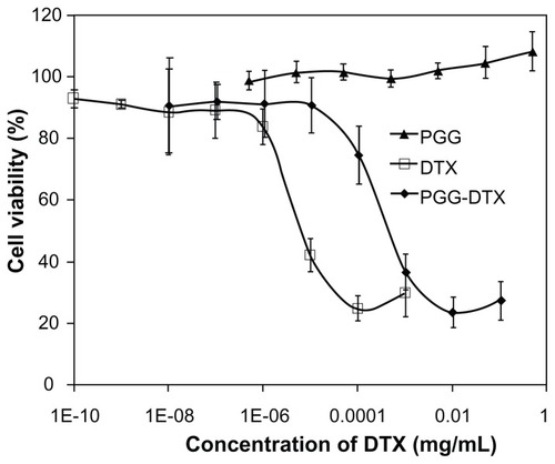 Figure 5 In vitro cytotoxicity study of cells treated with free DTX or PGG–DTX for 72 hours at 37°C, evaluated by (3-(4,5-dimethylthiazol-2-yl)-5-(3-carboxymethoxyphenyl)-2-(4-sulfophenyl)-2H-tetrazolium) (MTS) assay, and expressed as percentage of untreated cells.Note: Data reported as means of three independent experiments ± standard error.Abbreviations: PGG, poly(L-γ-glutamyl-glutamine); DTX, docetaxel.