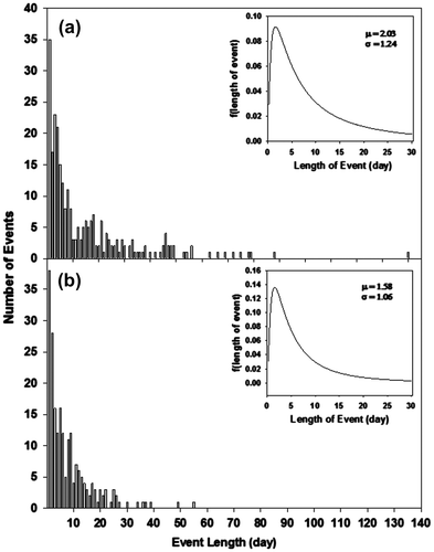 Figure 6. Number of events for consecutive days occurrences and the corresponding frequency distribution for (a) deficit θ (θ ≤ 50% AW) and (b) severe deficit θ (θ ≤ 25% AW). θ: moisture content; AW: available water.