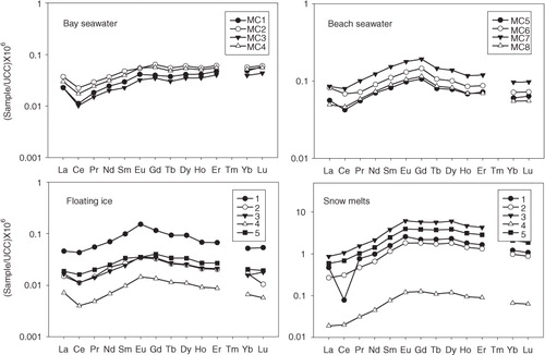 Fig. 5  Upper continental crust (UCC)-normalized rare earth element patterns in ice, snow and seawater (beach seawater + bay water) samples from Marian Cove.