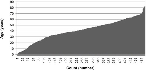 Figure 1 Cumulative age histogram of patients in years.
