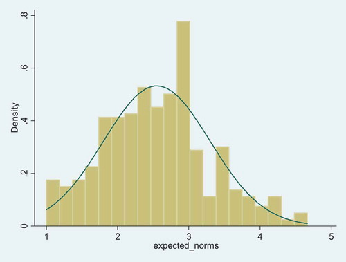 Figure 1. Distribution of expected norms by learners in second chance education