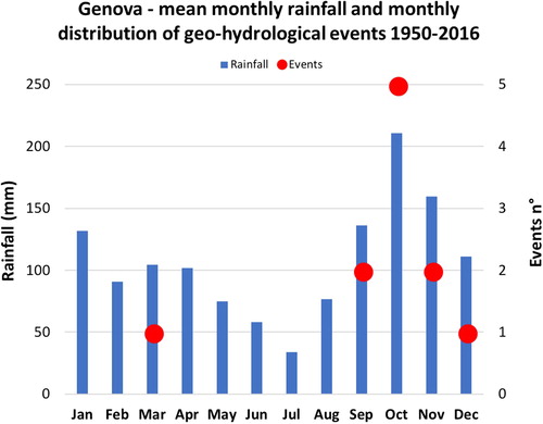 Figure 4. The dark blue bars show monthly average rainfall in the period 1961–2010 (data of the meteorological station Genoa – University from ARPAL, 2013); red dots show the monthly distribution of geo-hydrological events in the period 1950–2016.