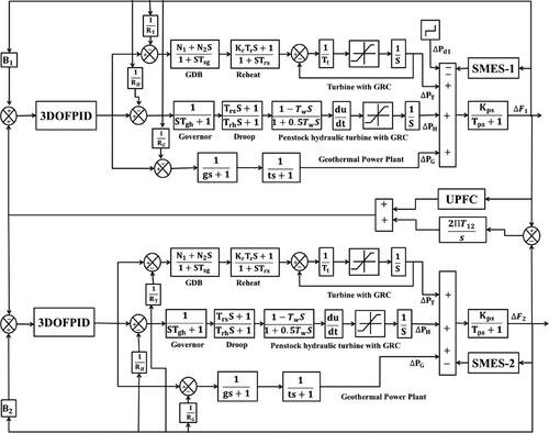 Figure 2. Transfer function model of TANRHT system with UPFC-SMES.