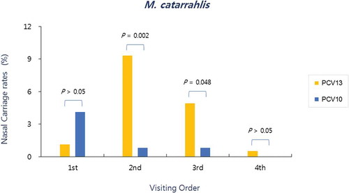 Figure 3. Nasopharyngeal carriage rates of M. catarrhalis according to the visiting order in both groups. Significantly more M. catarrhalis were isolated at the second (post-primary vaccination) and third visits (pre-booster vaccination) in the PCV13 group than in the PCV10 group