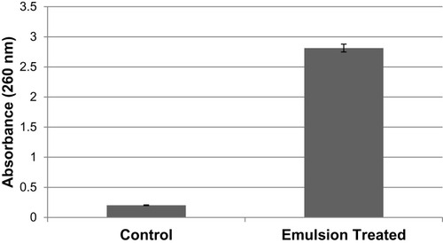 Figure 11 Membrane integrity analysis displays potential cytoplasmic leakage from Staphylococcus aureus on treatment with the optimized Cum-C1 formulation in comparison with control.