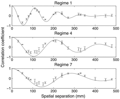 Figure 7 Measured and fitted spatial correlation function for progressively higher Froude numbers (F = 0.29, F = 0.54, F = 0.58 for regimes 1, 4 and 7, respectively). (Horoshenkov et al., Citation2013)
