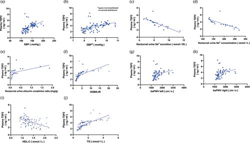 Figure 2. Association of circulating TSP2 and clinical parameters, including (a) SBP, (b) DBP, (c) nocturnal urine Na+ excretion, (d) nocturnal urine Na+ concentration, (e) nocturnal urine albumin/creatinine ratio, (f) HOMA-IR, (g) baPWV left, (h) baPWV right, (i) HDL-C, (j) TG. TSP2, thrombospondin 2; SBP, systolic blood pressure; DBP, diastolic blood pressure; HOMA-IR, homeostatic model assessment of insulin resistance; baPWV, brachial-ankle pulse wave velocity; HDL-C, high-density lipoprotein cholesterol; TG, total glyceride.