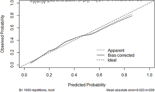 Figure 4 Calibration curves of the predictive PHN risk nomogram.