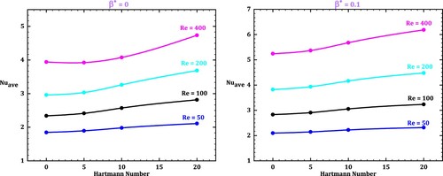 Figure 8. Variations in Nuave with respect to Ha at various Re and β∗ values.