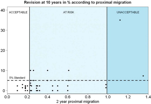 Figure 3. Scatter plot showing the relation between 2-year proximal migration and revision of the acetabular cup for aseptic loosening at 10 years. The thresholds of 0.2 mm and 1.0 mm for the three categories (acceptable, at risk, and unacceptable) are shown.