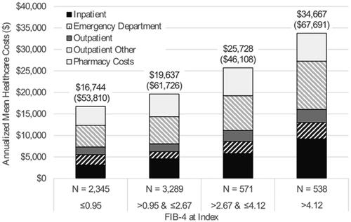 Figure 2. Annualized healthcare costsa. aCombined the six-month baseline period and six-month follow-up period.