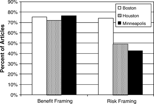 Figure 5.  Risk and benefit framing. percent of articles from each newspaper that includes some type of benefit framing and risk framing.