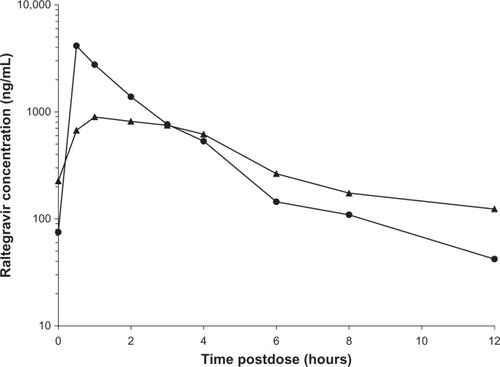Figure 1 Raltegravir concentration–time curves for the adult formulation (triangles, n = 21) in P1066 cohorts I (≥12 to <19 years) and IIA (≥6 to <12 years) and the chewable tablet formulation (circles, n = 22) in cohorts ii (≥6 to <12 years) and III (≥2 to <6 years).