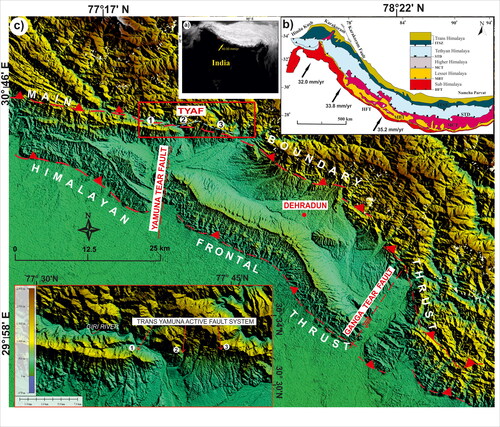 Figure 1. (a) Satellite image (DEM) showing the regional location of the study area. (b) An outline of the tectonic map of Himalaya showing the principal thrusts and tectonic zones. HFT: Himalayan Frontal Thrust, MBT: Main Boundary Thrust, MCT: Main Central Thrust, STD: South Tibetan Detachment, ITSZ: Indus Tsangpo Suture Zone. Arrows indicate the convergence rate of India with respect to Tibet. Map modified after (Thakur et al. Citation2014); (c) Regional location map (SRTM image) showing major thrusts and faults in the NW Himalaya. The area within the red box is the TYAF region, shown inside the inset. Inset: A 5 m DEM generated using Cartosat-1 stereopairs showing the TYAF region of the NW Himalaya. The three active faults marked as 1: Sirmurital Fault; 2: Dhamaun Fault and 3: Bharli Fault can be explicitly observed in the high resolution DEM.